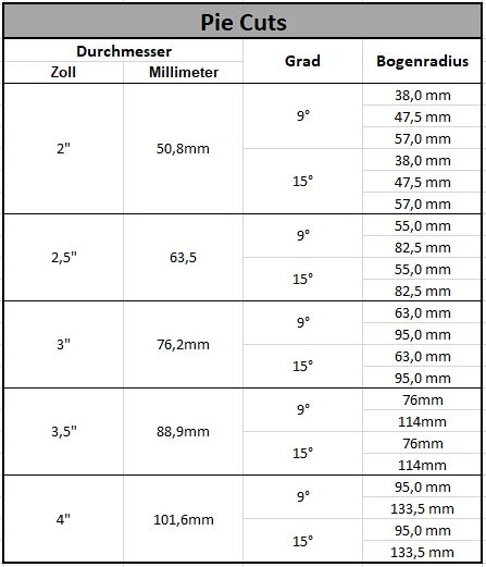 Pie Cut Schnittschablone 9° & 15° Schnittlehre – Bild 6